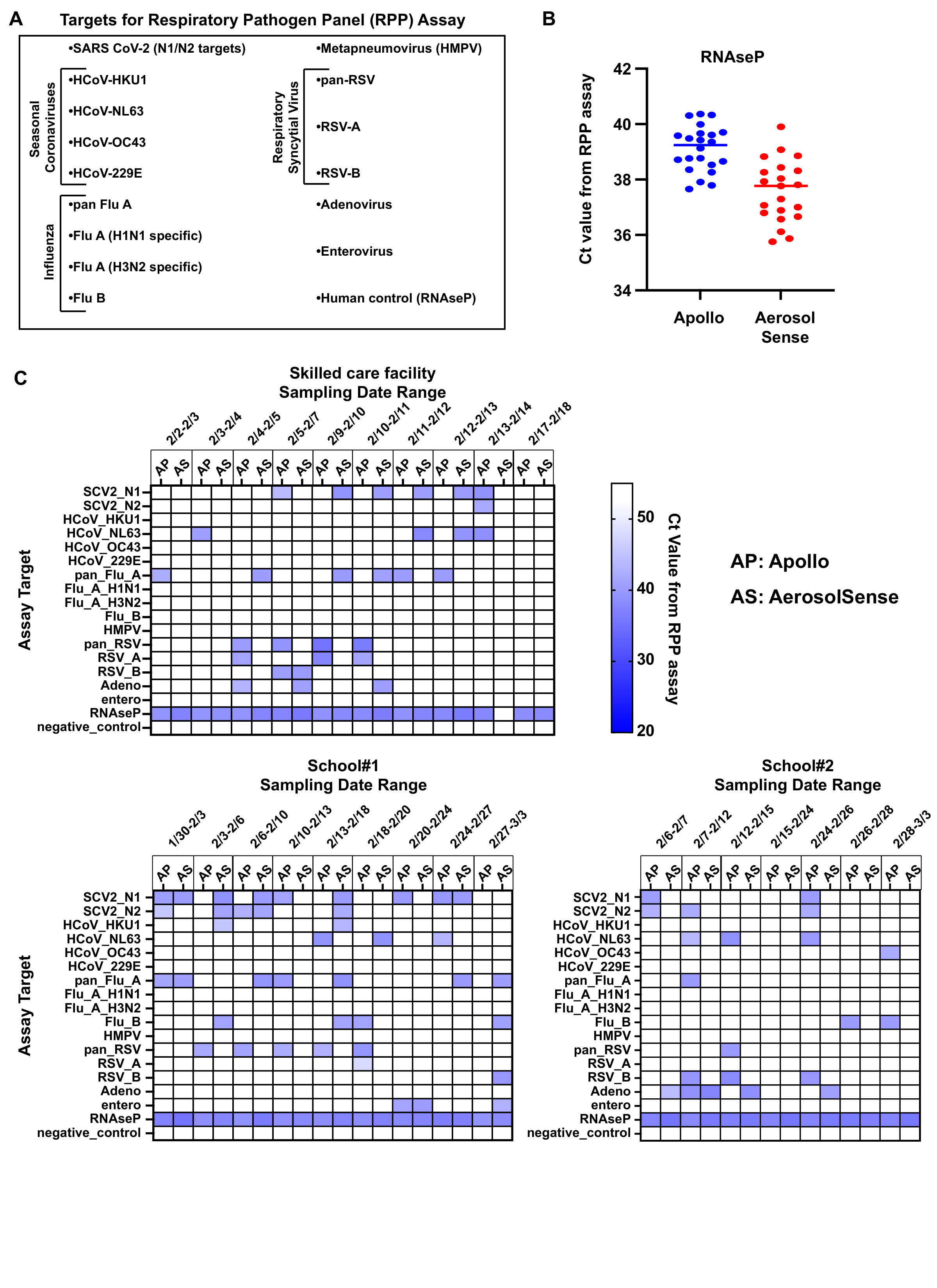 Figure 1: RPP Assay Targets and Results