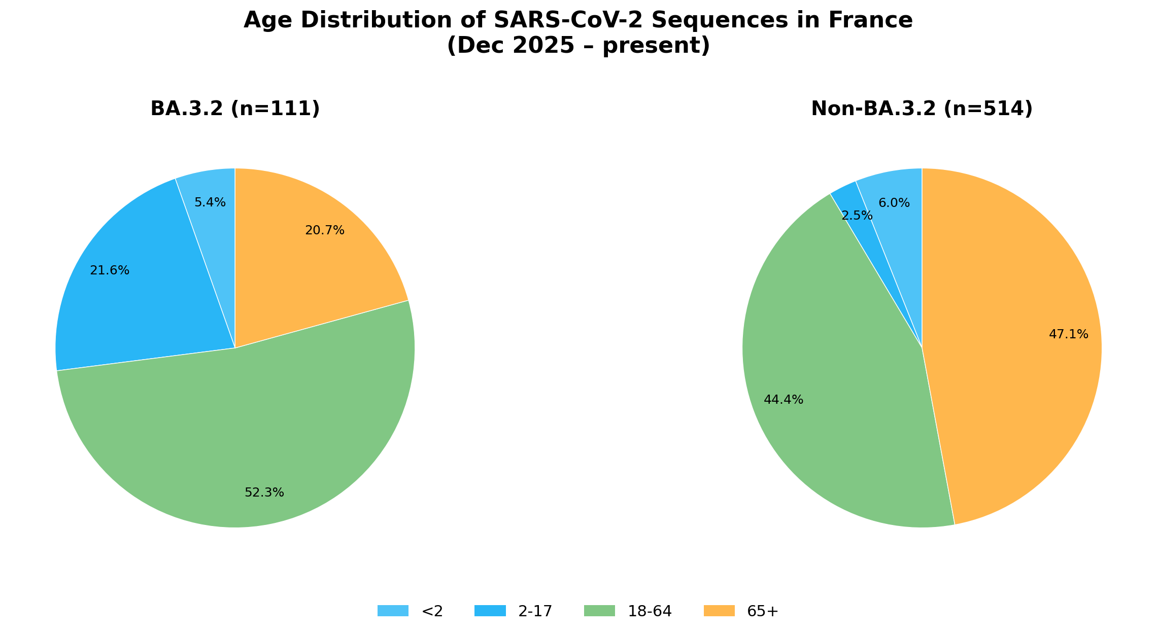 Age Distribution of SARS-CoV-2 Sequences in France (Dec 2025 - present)