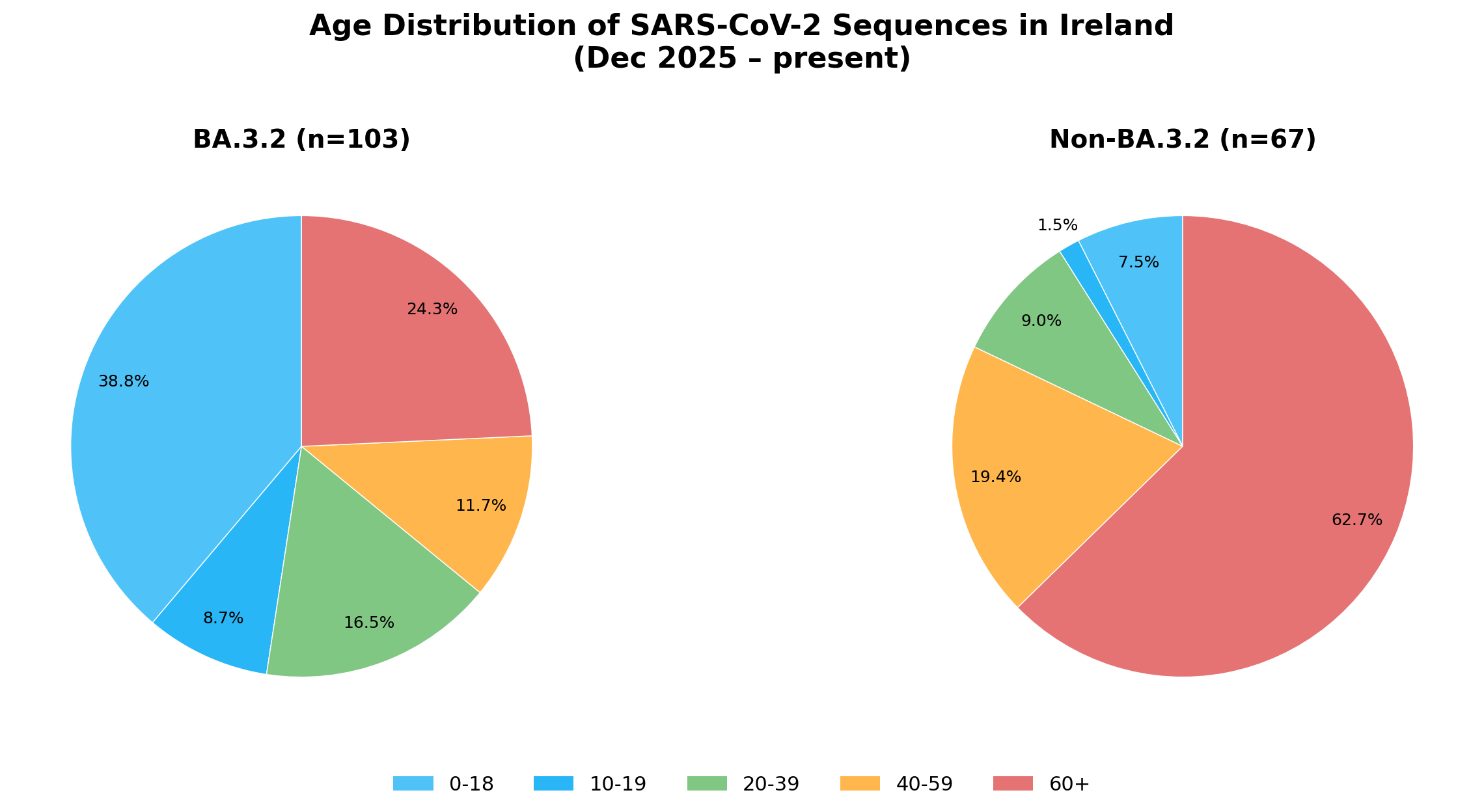 Age Distribution of SARS-CoV-2 Sequences in Ireland (Dec 2025 - present)