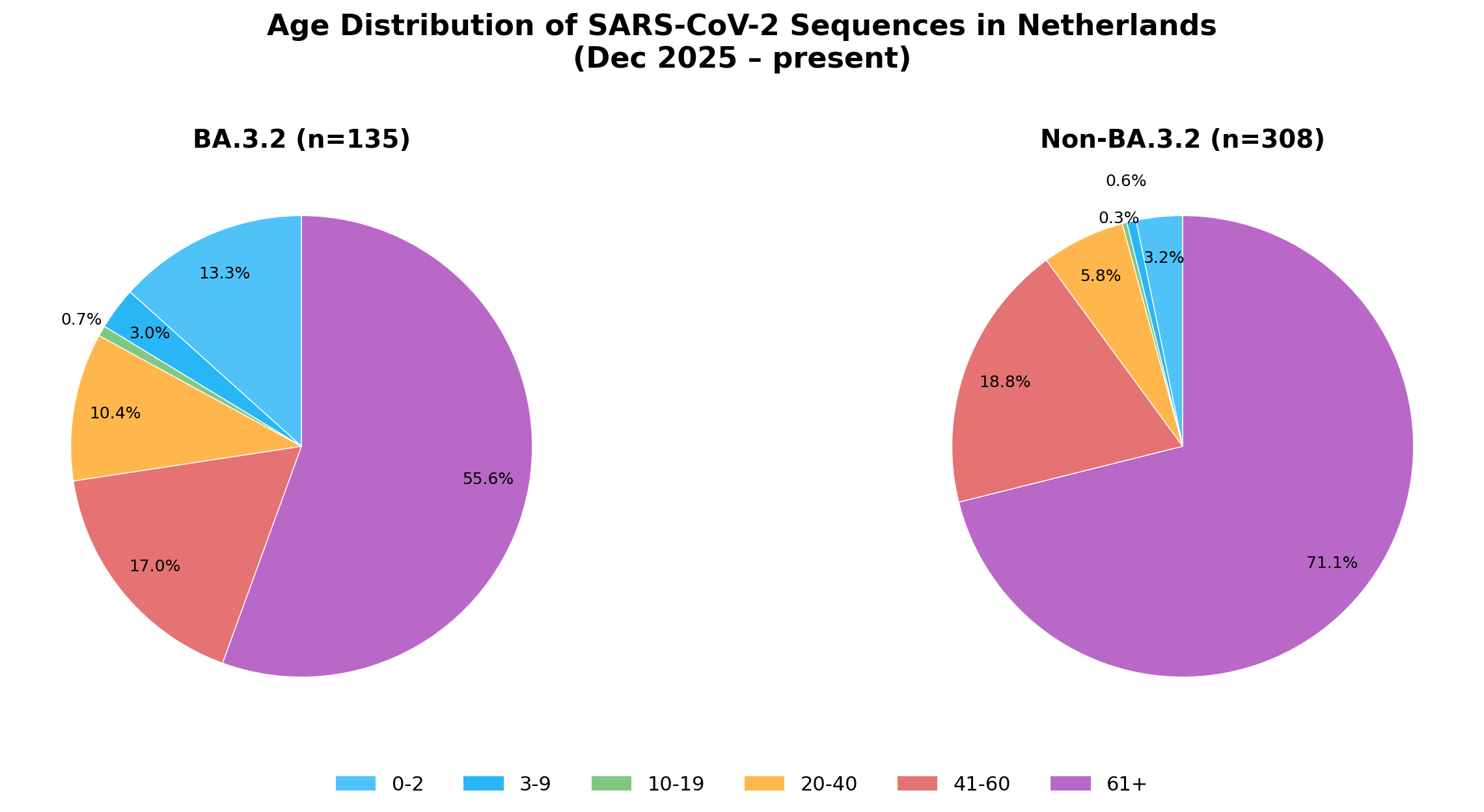 Age Distribution of SARS-CoV-2 Sequences in Netherlands (Dec 2025 - present)